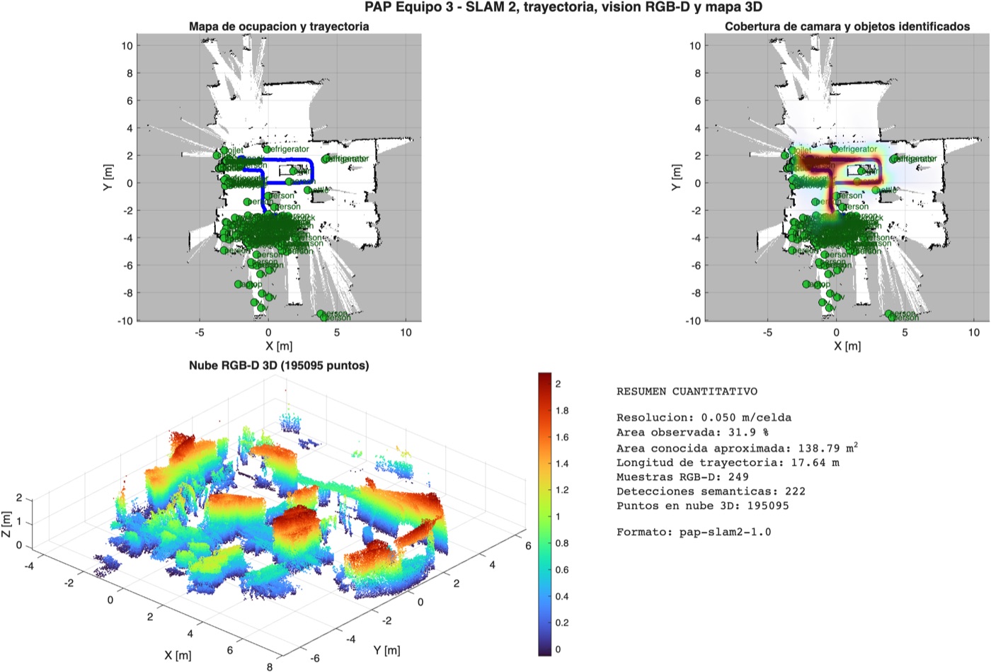 Análisis en MATLAB: mapa de ocupación con trayectoria, cobertura de cámara y nube de puntos RGB-D en 3D coloreada por altura