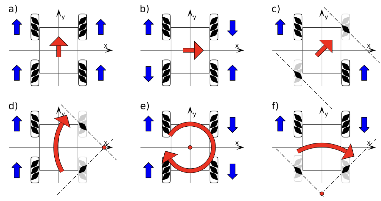 Seis diagramas: cómo girar cada rueda mecanum para ir adelante, de lado, en diagonal, en curva y girar en su lugar